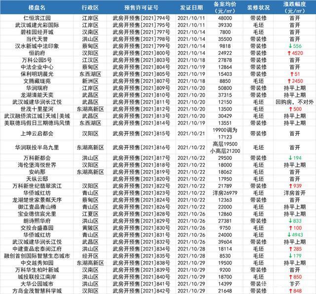 备案|降降降！武汉10月新房成交数据出炉！