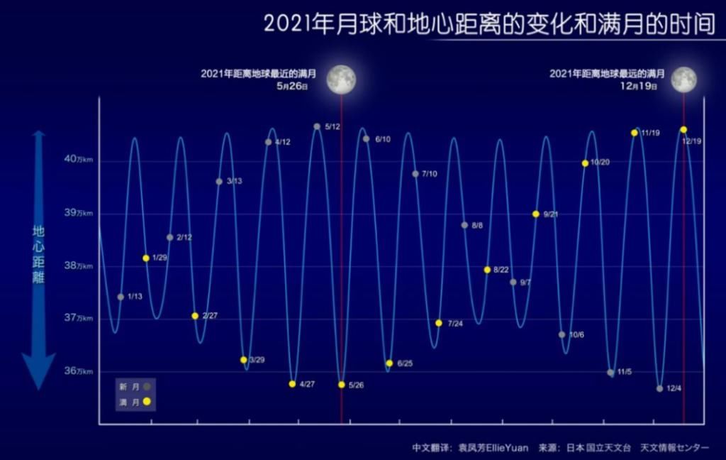 月全食 非常罕见！超级月亮+月全食要来了