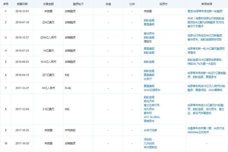 天眼查|又一家中国企业境外IPO折戟：继喜马拉雅、Keep之后，哈啰出行取消赴美上市