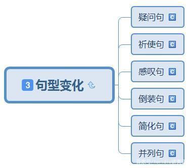 框架思维学语法之句型变化