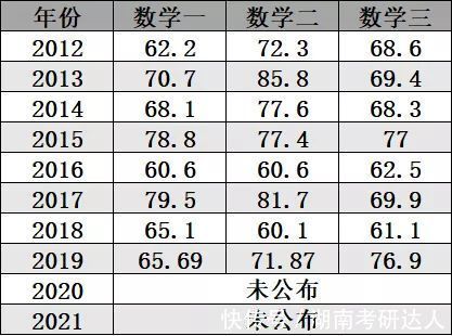 平均分|全国各科考研平均分及难度分析！冲刺阶段的你达标了吗？