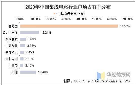 晶圆|2020年中国集成电路行业现状及趋势分析,国产化替代将成重要趋势