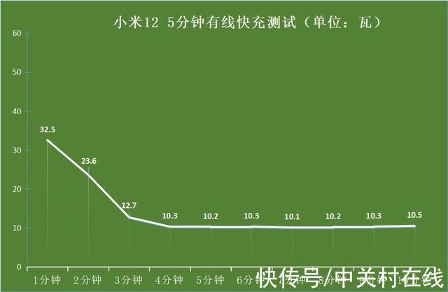 电量|边充边玩，充电巨慢？实测告诉你＂幕后真凶＂