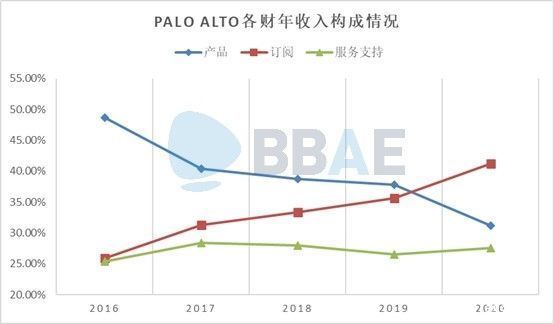 e必贝证券|网络安全行业有望高速增长，BBAE必贝证券：关注Palo Alto(PANW.US)和CrowdStrike(CRWD.US)