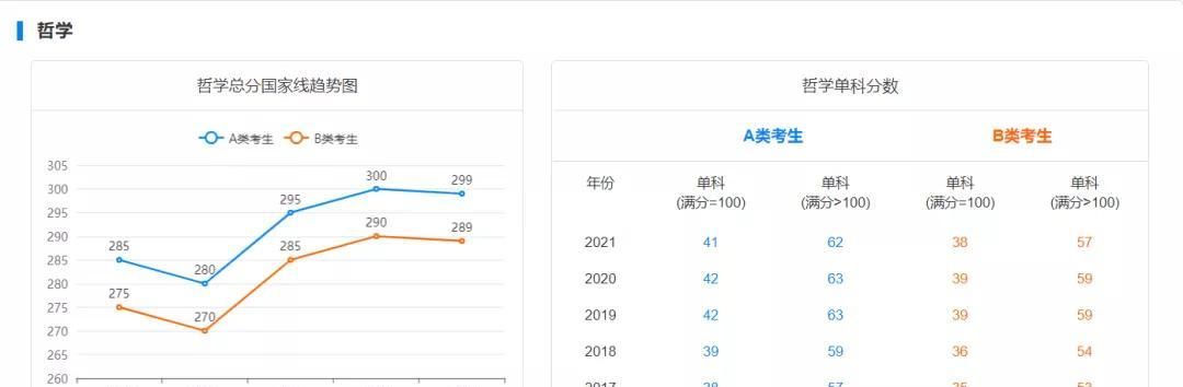 历史学|2022考研生必备！近5年考研国家线超全汇总，初试要考多少分才能考上？