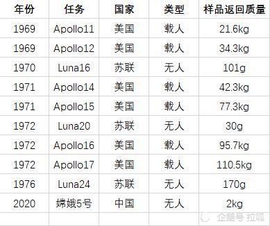 科普：嫦娥从月球上“打包”回来的月壤有什么用？