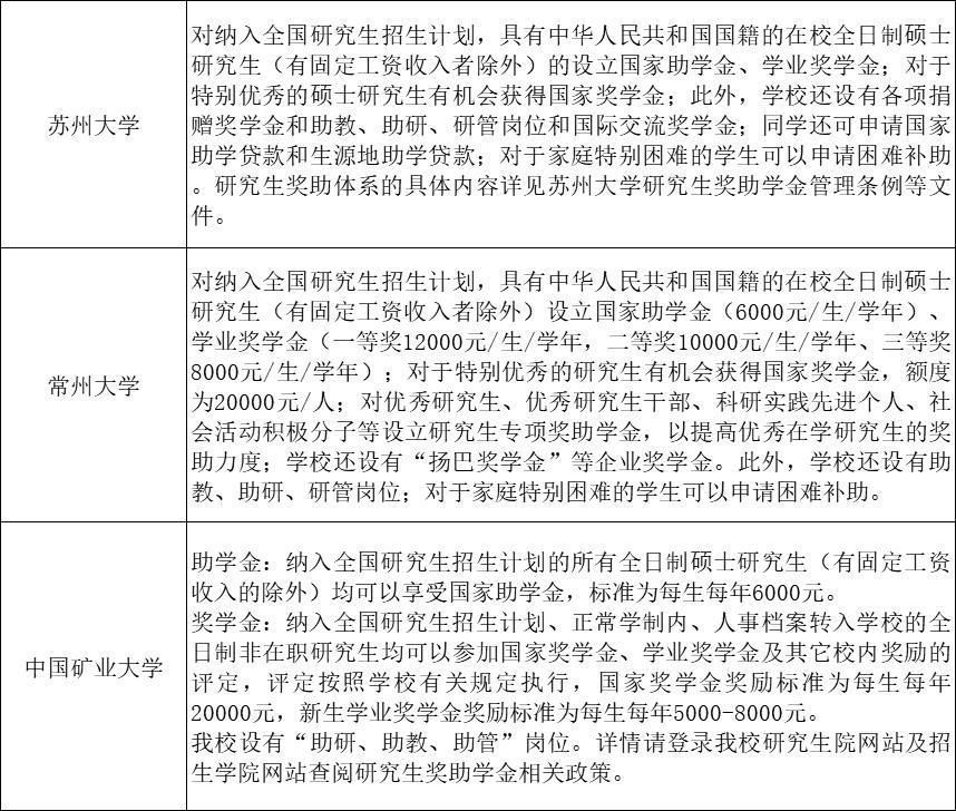 院校|22考研，全国48所院校研究生奖助学金一览表！