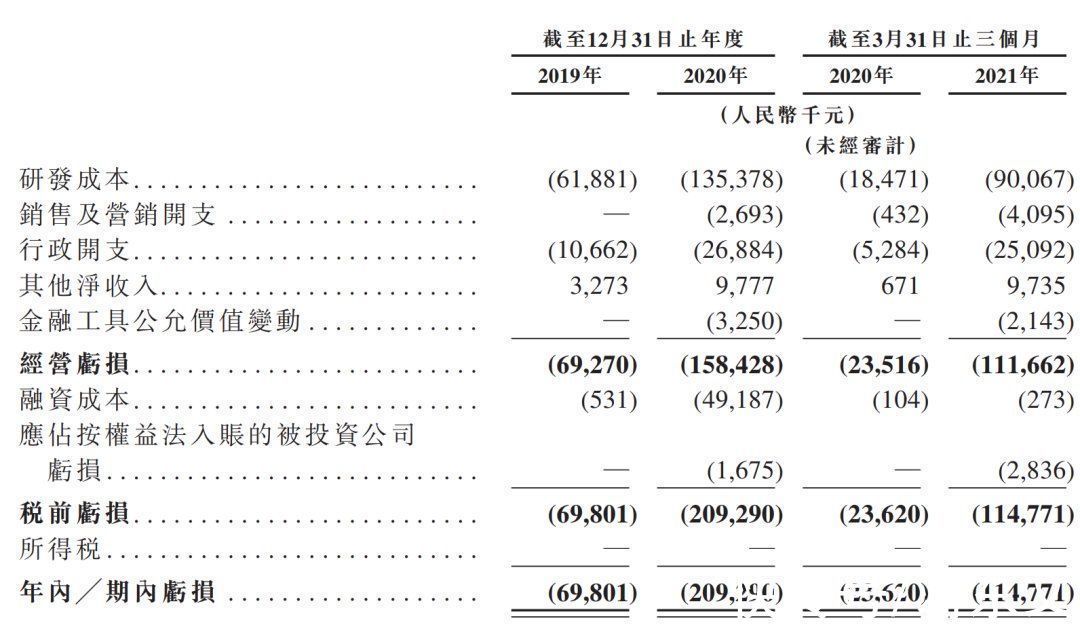 手术|一家可能永远无法赚钱的公司,如何撑起350多亿的市值?