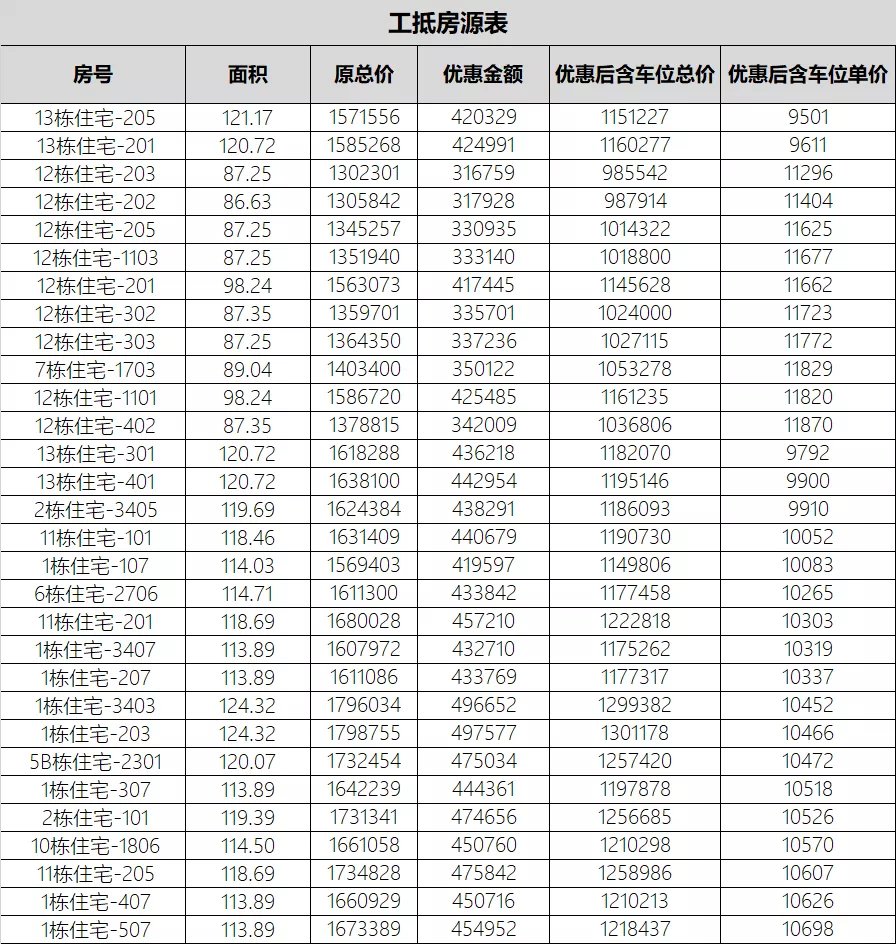 万科公园|工抵房到底能不能买?昆明月供3000买哪里?