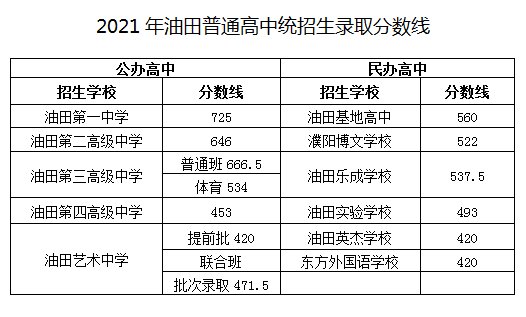 高中|我市市属高中录取分数线发布