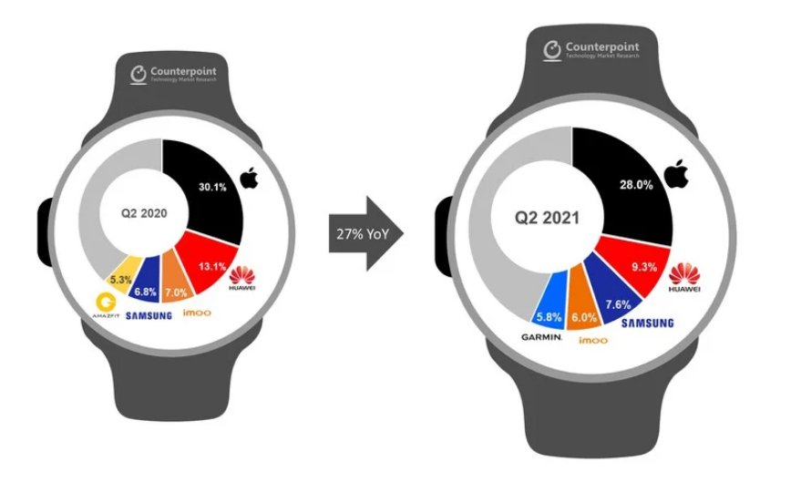 苹果|苹果 Apple Watch 全球用户量超 1 亿