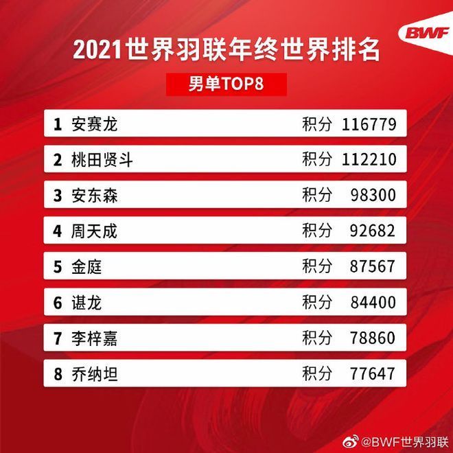 何冰娇|凡晨组合回归第一！世界羽联发布2021年终世界排名