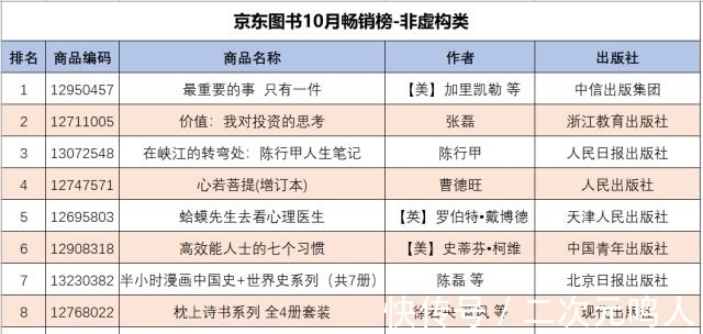 电子书&京东图书10月畅销榜出炉 《长津湖》《沙丘》等影视同名作受热捧