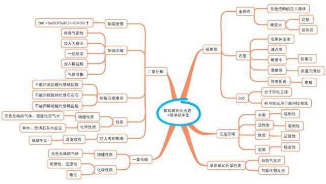 初中各科思维导图全汇总，涵盖3年所有知识点