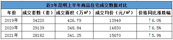 万科|上半年昆明住宅成交均价15670元/㎡！158个热点楼盘价格出炉