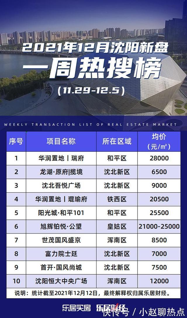 魯迅美術學院|沈陽上周樓盤熱搜榜出爐 華潤置地丨瑞府位列第一