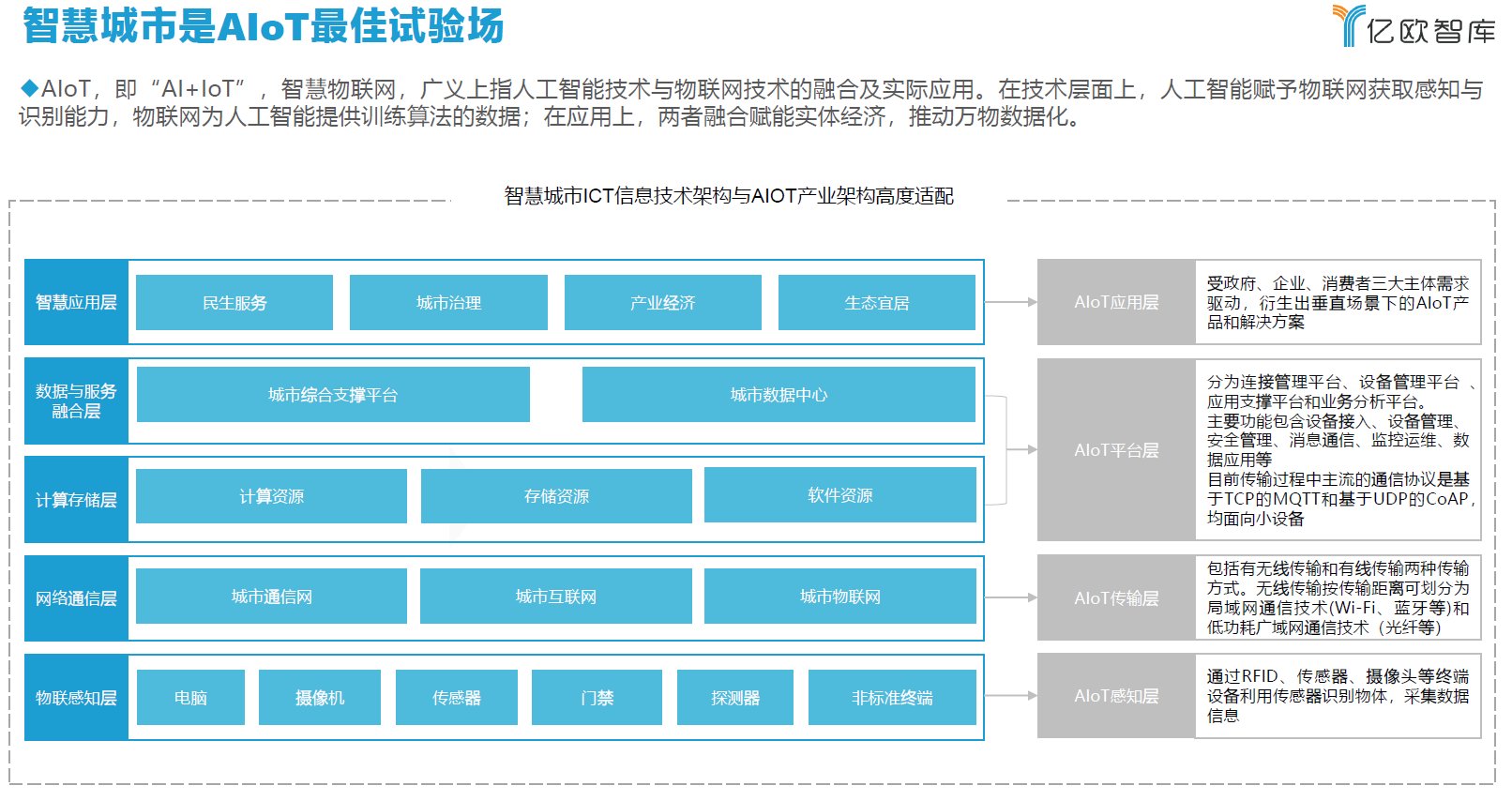 《2021中国智慧城市亿欧智库| 智慧城市