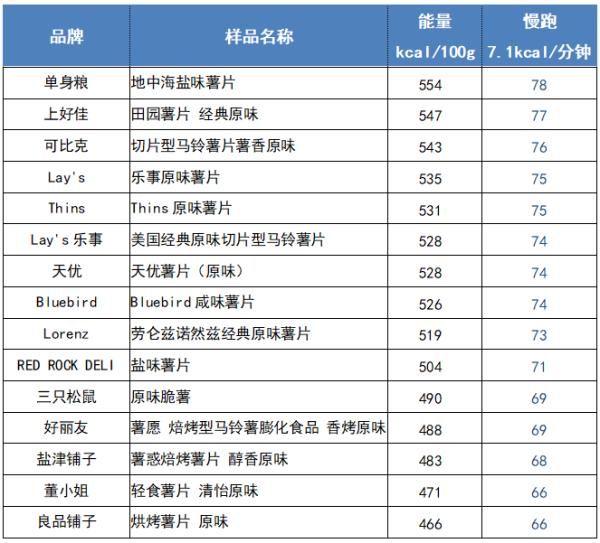 焙烤|咔哧！看看“肥宅快乐”薯片有多“吓人”