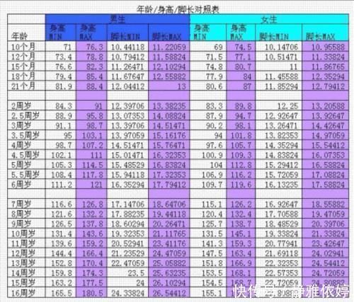 身高|“人小脚大”说明长大后个高?看看“身高脚长”对比表,就清楚了