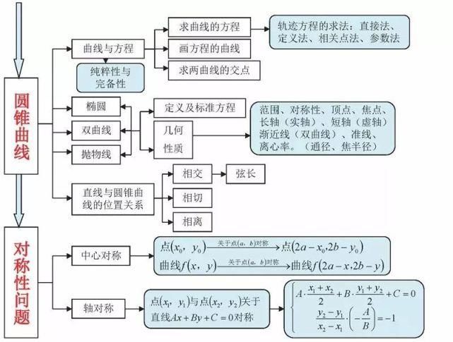 高中数学三年浓缩出28张知识点表格+18张思维导图！建议收藏