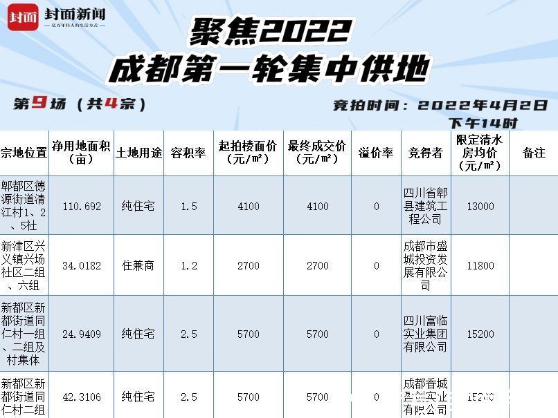 供地|2022年成都第一轮集中供地收官！成交结果汇总，速收藏