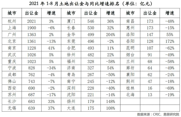 城市|40城新房成交连续3个月下滑，土地市场继续降温