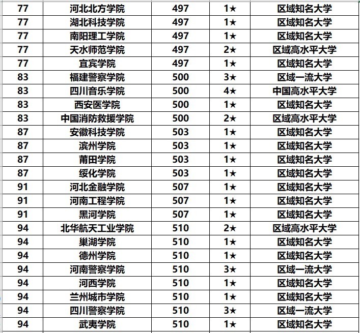 沈阳航空航天大学|中国最全“四非大学”排名，还有一所跻身中国大学排名200强