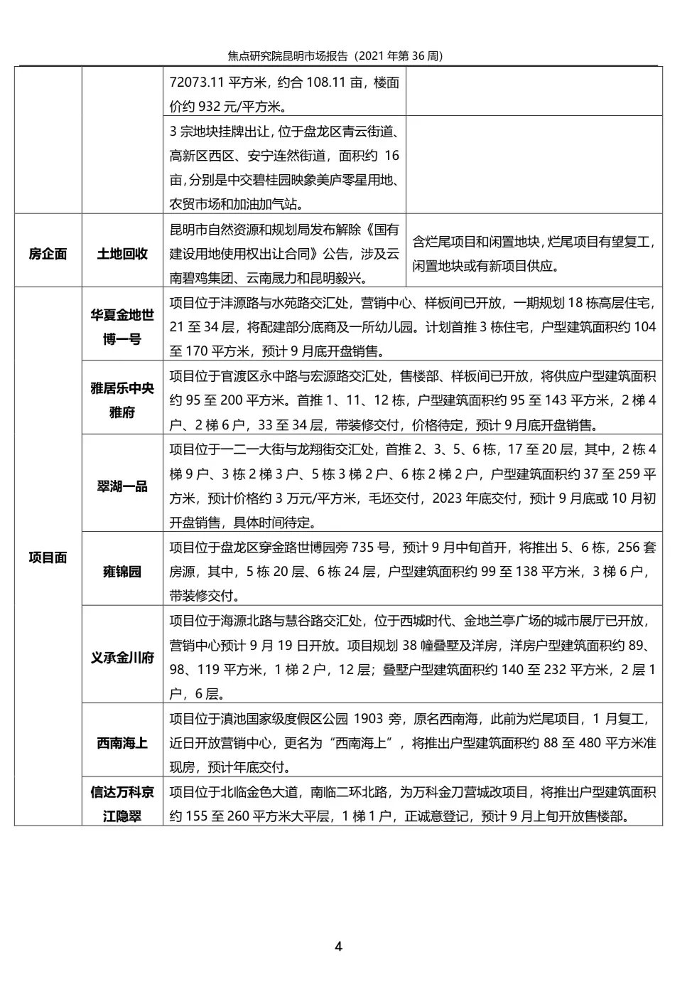 昆明商品房成交19.04万平环比升23.40%|城市周报 | 开盘