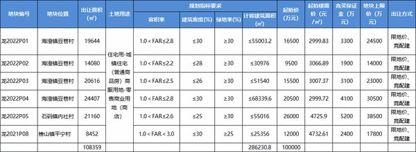 开拍|5.24龙海区核心6宗优质商住地块开拍 总起拍价10亿