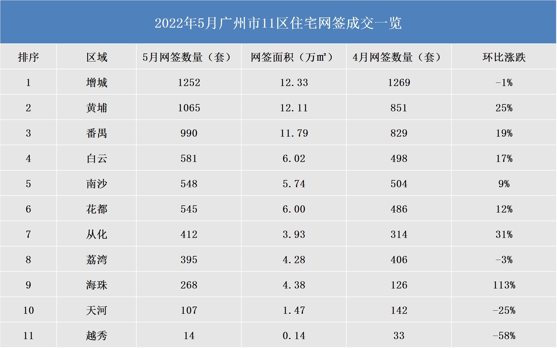 广州5月新房网签出炉！海珠暴涨113%！琶洲南占一半！|市场成交| 四房