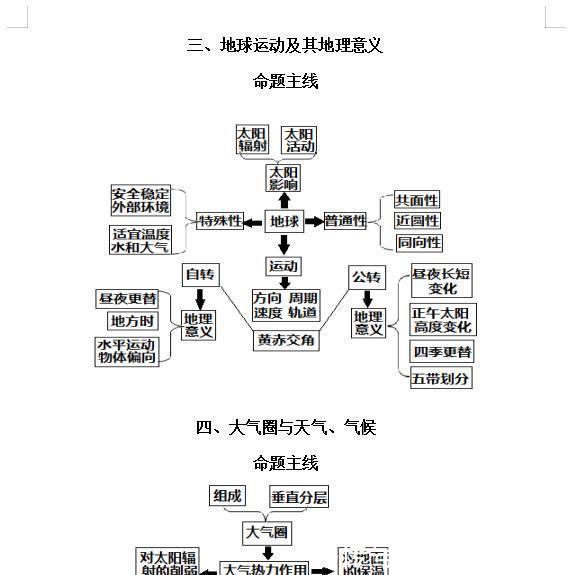 【最新版】高中地理思维导图！掌握不下90+，只发一次！