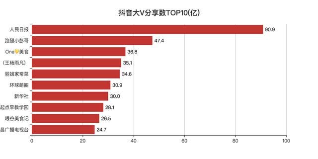 显示|分析抖音大V视频，可视化显示数据，看看大家都喜欢哪些视频？