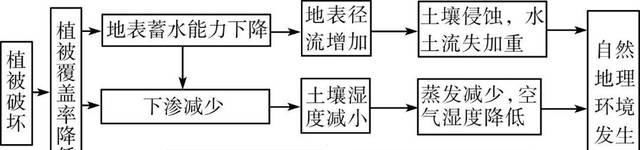 复习|【专题复习】高考必考热点自然地理环境的整体性与差异性