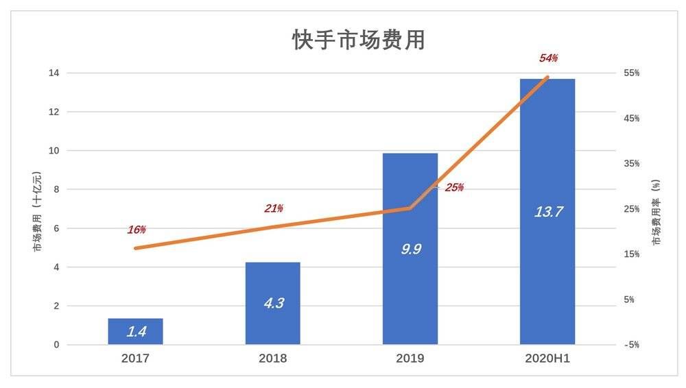 占营收|快手的动作已“变形”