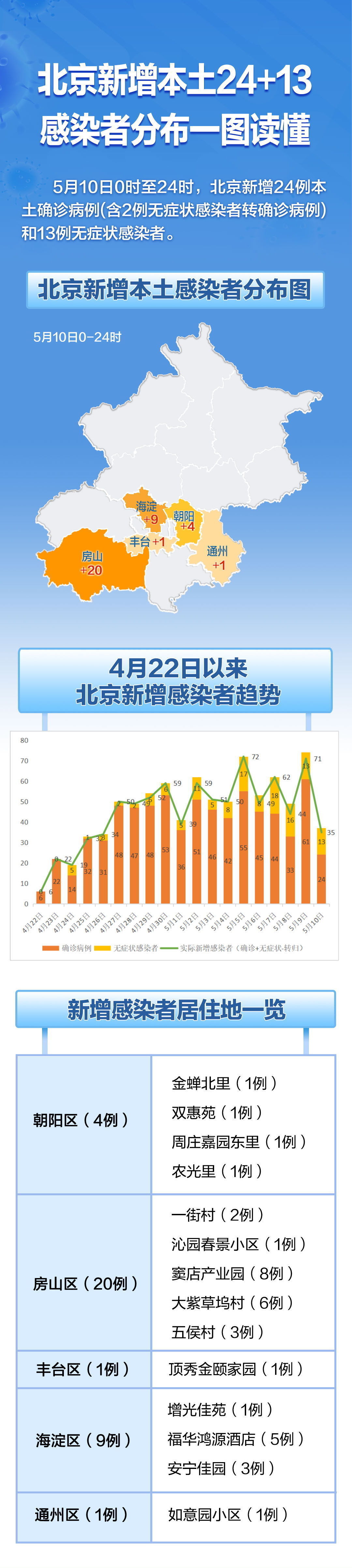 居住地|最新！北京昨日新增本土24+13，感染者分布和居住地一图看懂
