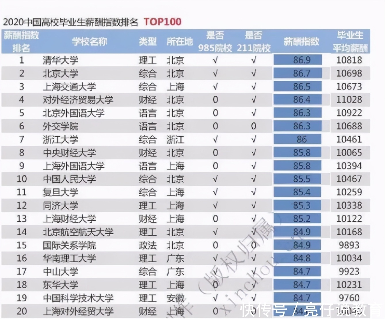 排名|大学毕业生薪酬排名，一线城市高校占多数，另有两类大学异军突起