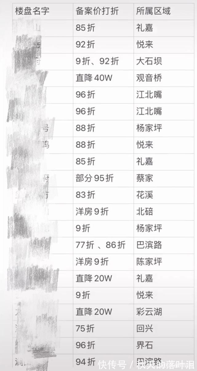 开发商|重庆的房贷利率又降了当前买房要当心4件事!