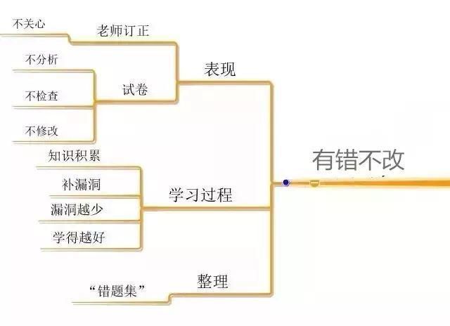 详细分析|10张思维导图详细分析：你成绩不好的真相