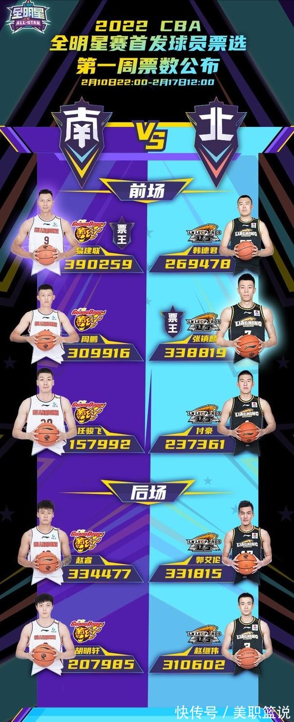 广厦男篮|遗憾!CBA广厦男篮放弃顶级外援,弱点明显争冠无望 孙铭徽压力大