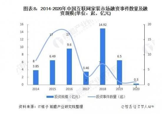 互联网|那些家装巨头为什么都不融资了？