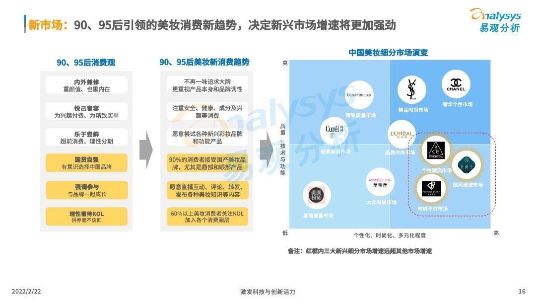 洞察|2022中国化妆品行业发展趋势洞察