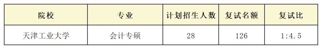 复试绞肉机！盘点21考研复试比奇高、刷人贼狠的院校专业！