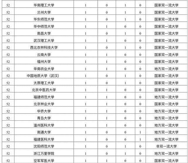 2020中国大学CNS论文数量排名70余所