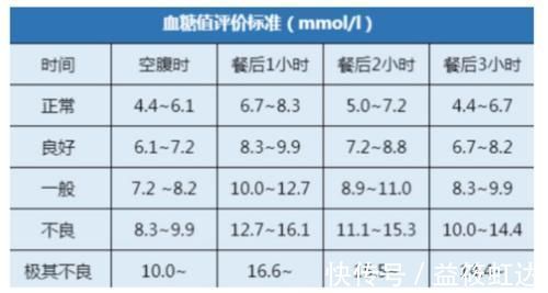 自测|血糖新标准已公布：并非是3.9-6.1，在这个范围内或许更好，自测