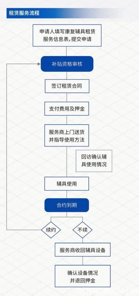 租赁|告别辅具“买买买”时代!5个大类、45个租赁产品一应俱全