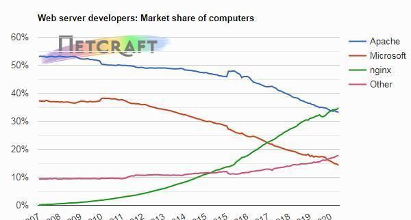 Apache|2020年11月Web服务器调查数据 Nginx与Apache保持优势地位