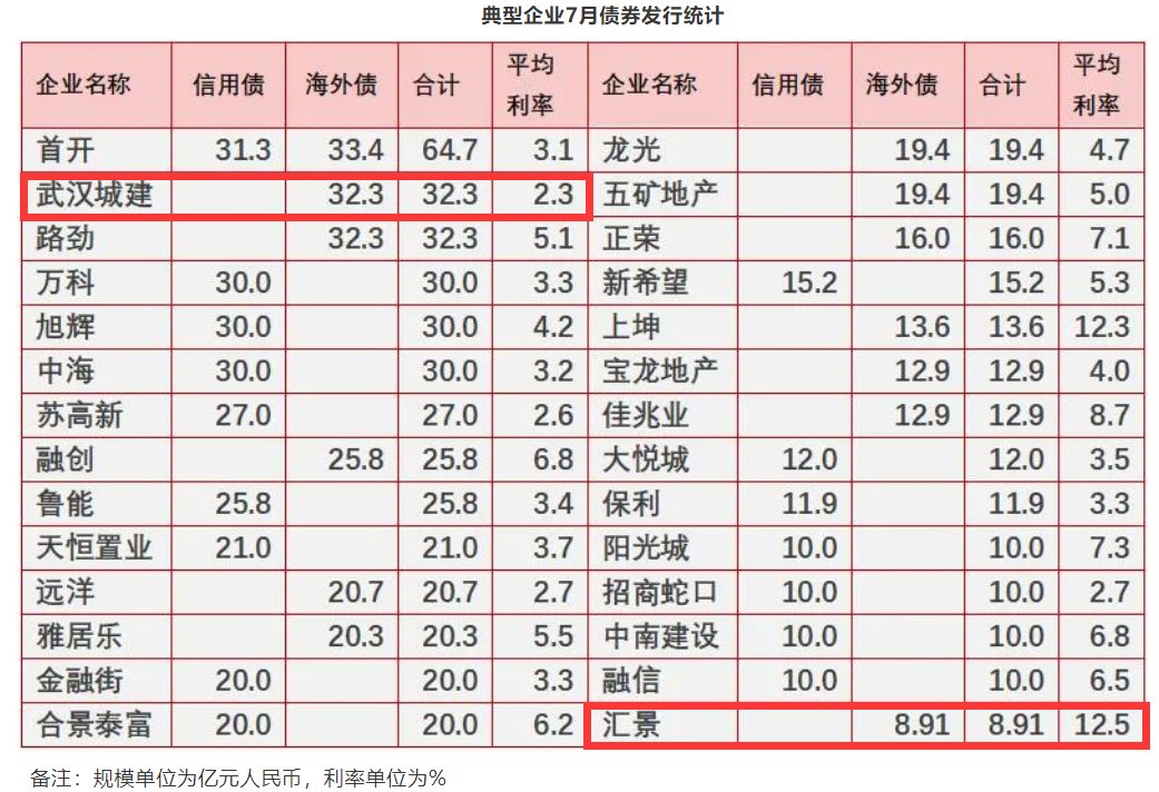 赛道|融资增速连降5个月，中小房企纷纷进入绿债新赛道