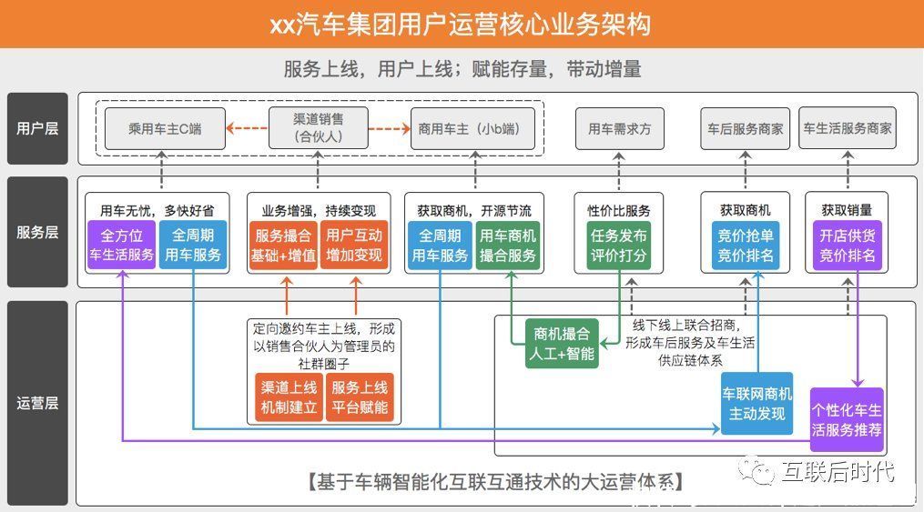 低成本|六步构建适合汽车行业的用户运营体系