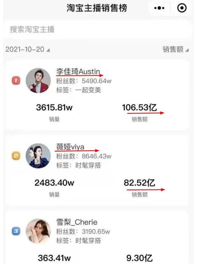 双十一|李佳琦薇娅“卖疯了”！24小时卖出189亿元，吸引5亿网友在线观看