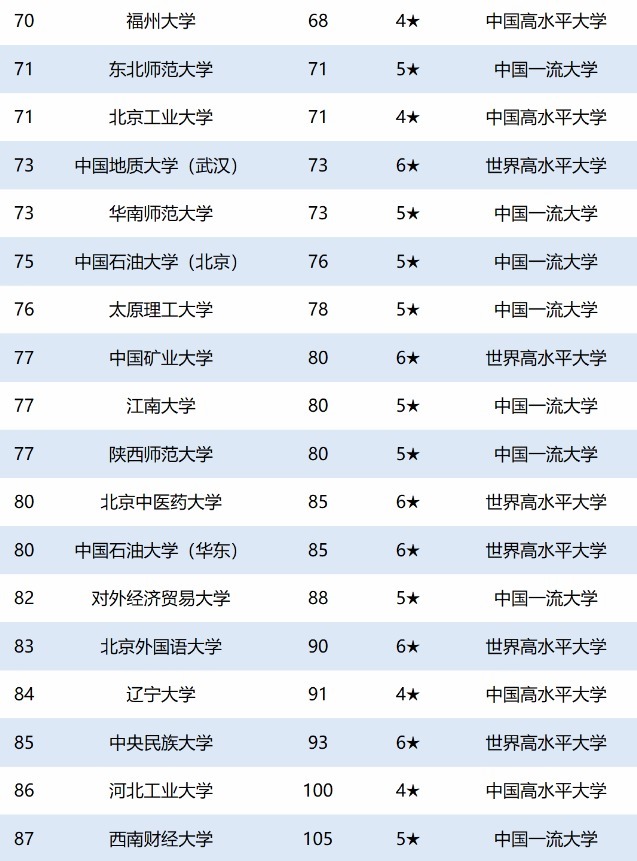 最新榜单，全国211大学排名，快看看你心仪的大学上榜了没